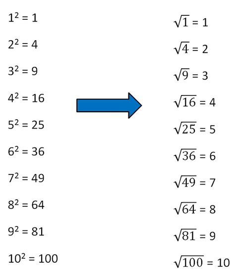 square root of odd numbers|Square Roots – Explanation & Examples .